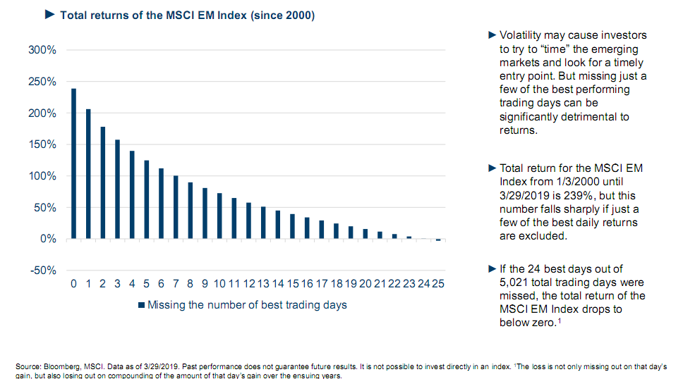 Total returns of the MSCI Emerging Markets Index (since 2000) Your